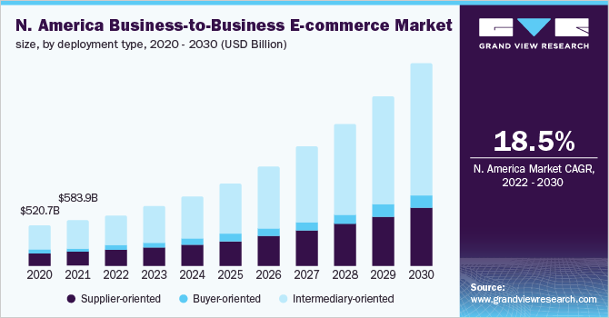 Image. Why are B2B marketplaces increasingly popular?