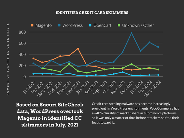 Credit Card skimmers treats for ecommerce wordpress vs mageneto vs open cart